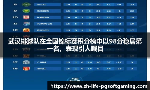 武汉排球队在全国锦标赛积分榜中以98分稳居第一名，表现引人瞩目